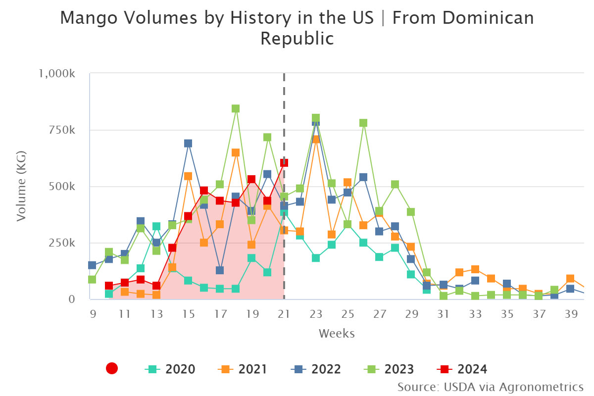 mango volumes by history 1